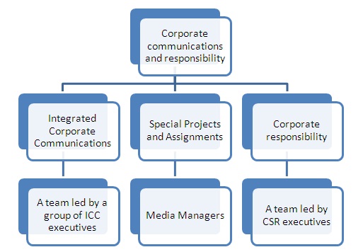 Organizational Hierarchy Chart Of Mobilink